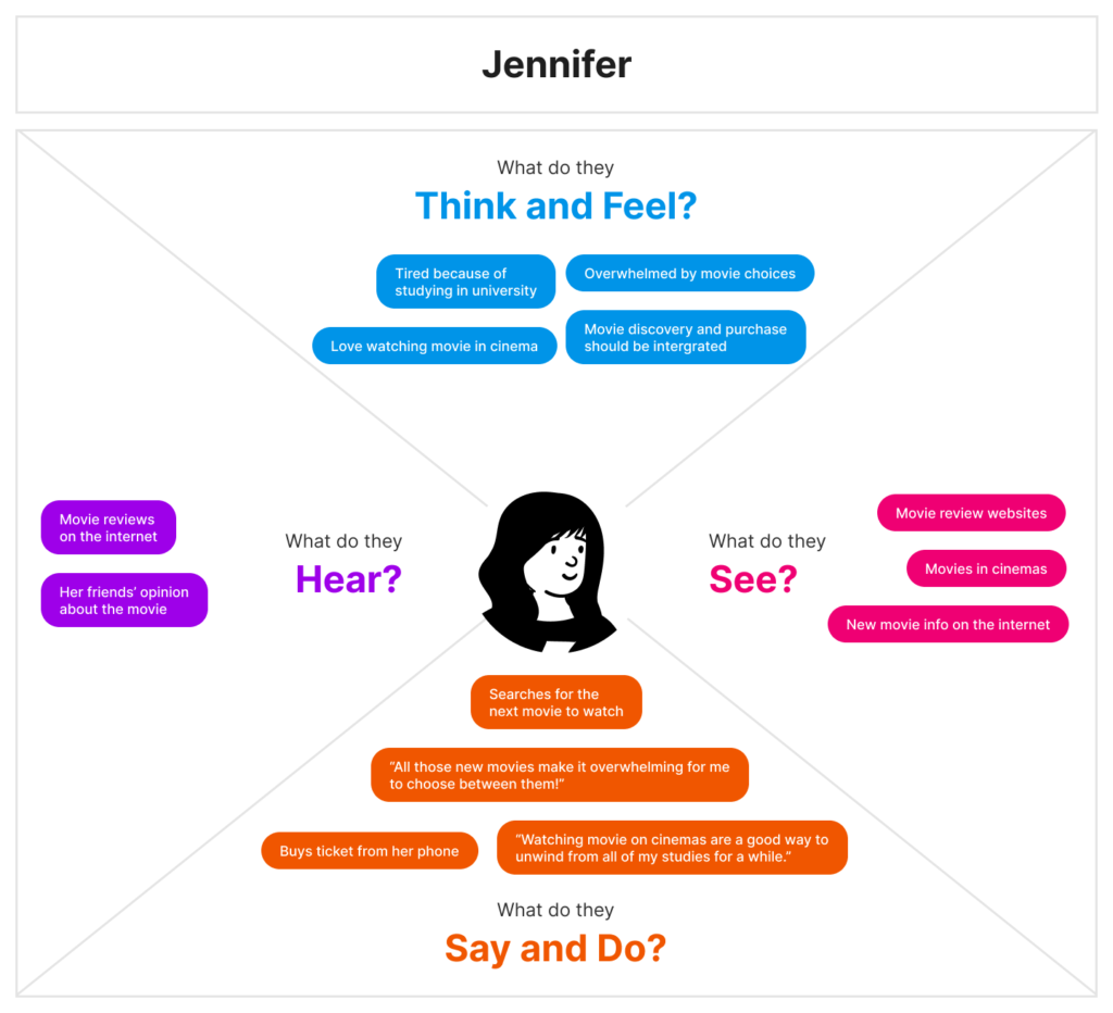 Empathy map of Jennifer, a frequent movie ticket purchaser who will use TixFlix